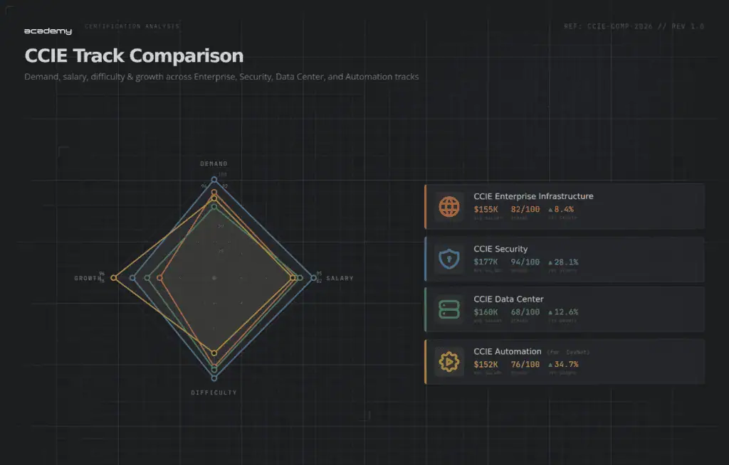 CCIE career path comparison chart for infrastructure, security, data center, and automation.