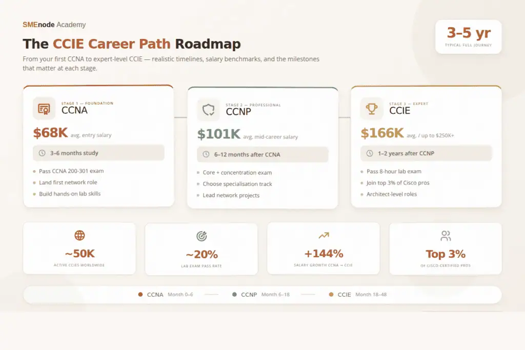 Visual roadmap of CCIE career progression, certifications, and salary benchmarks.