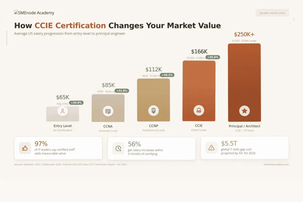 CCIE certification career progression chart for networking professionals.
