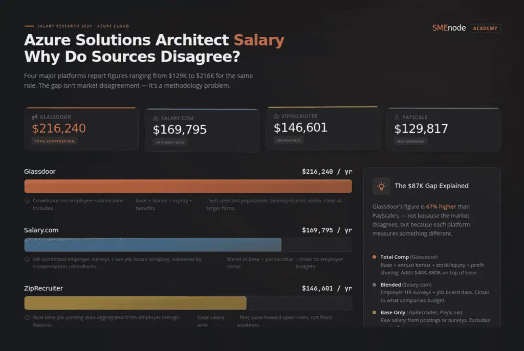 Azure Solutions Architect salary comparison and industry insights for 2026.