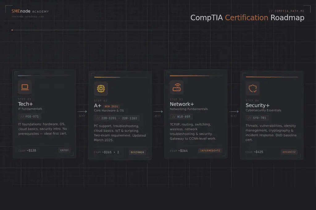 CompTIA Tech+ certification roadmap with study tips and sample questions.