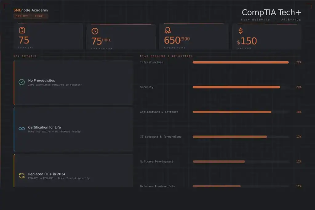 Practice questions for CompTIA Tech+ certification exam preparation.