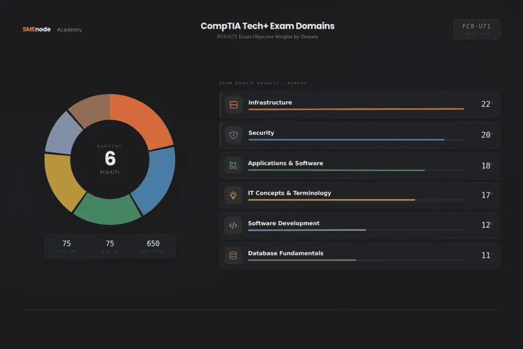 Visual of CompTIA Tech+ exam domains including Security, Infrastructure, and Software Development.