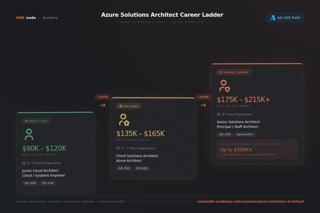 Azure Solutions Architect salary range and career ladder in 2026.