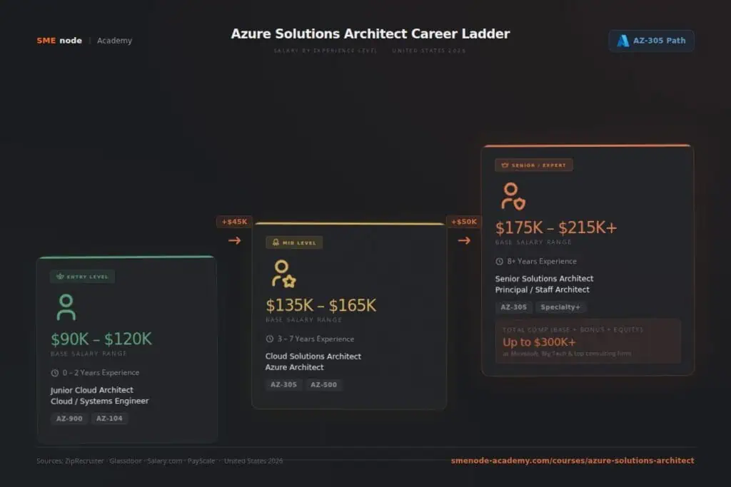 Azure Solutions Architect salary range and career ladder in 2026.
