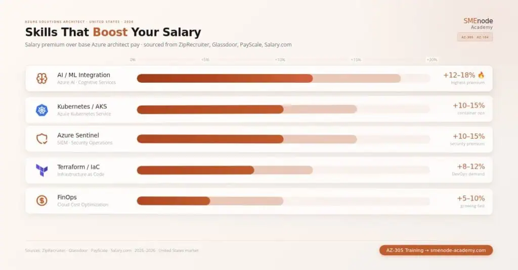 Azure Solutions Architect Salary: Expected Earnings in 2026.