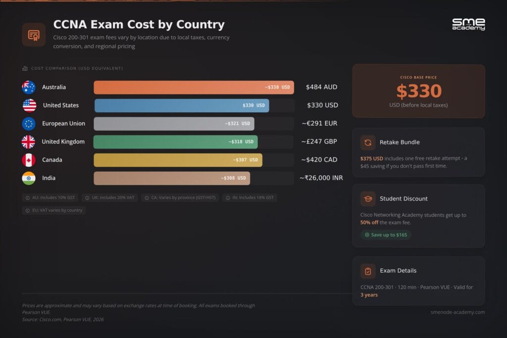 CCNA exam costs by country with fee details and savings tips.