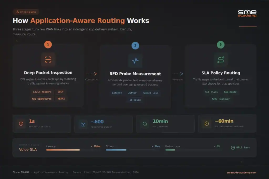 Diagram of application-aware routing process in SD-WAN network.