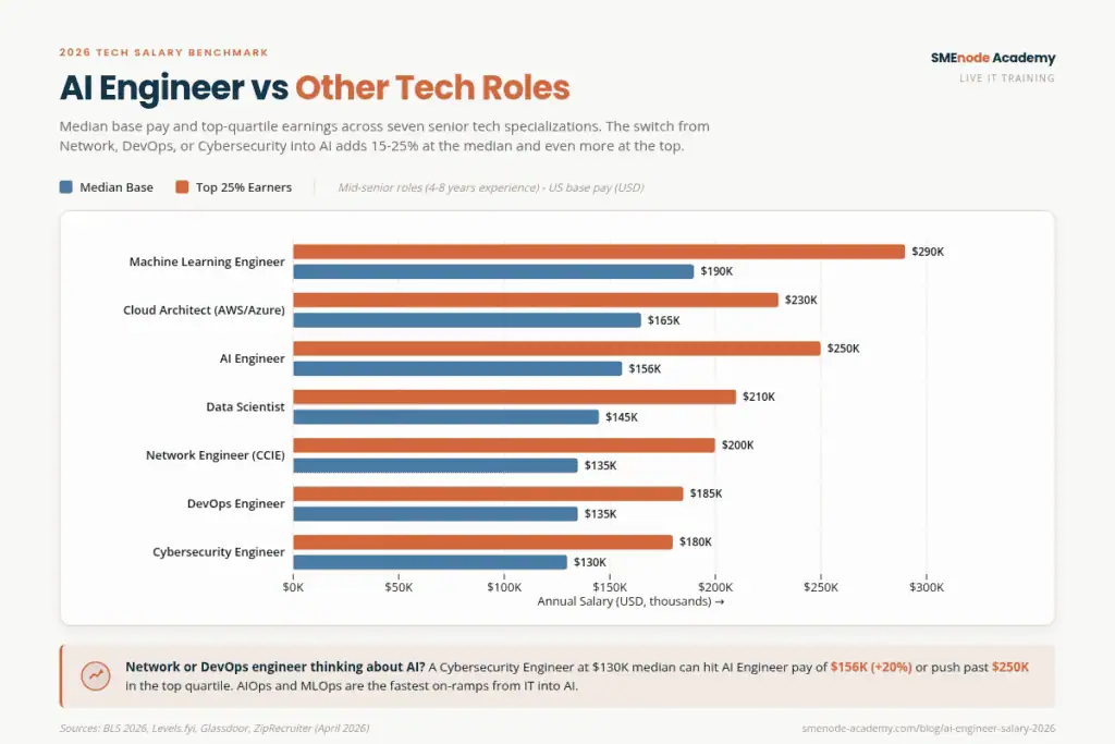 AI Engineer salary in 2026 across regions and roles.