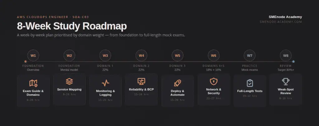 AWS CloudOps Engineer Practice Questions for Study Guide.