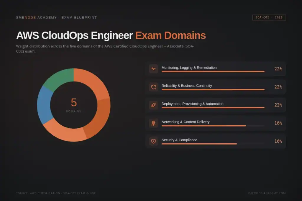 AWS CloudOps Engineer exam domains infographic with percentage breakdowns.