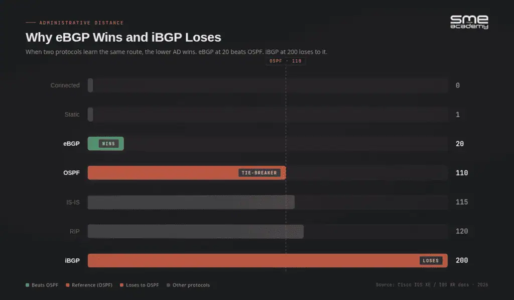 BGP and OSPF protocol comparison for network routing strategies.