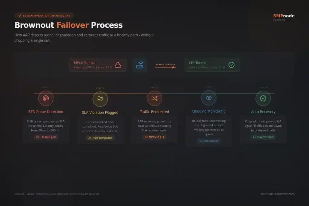 SD-WAN application-aware routing process with tunnel failover and monitoring.