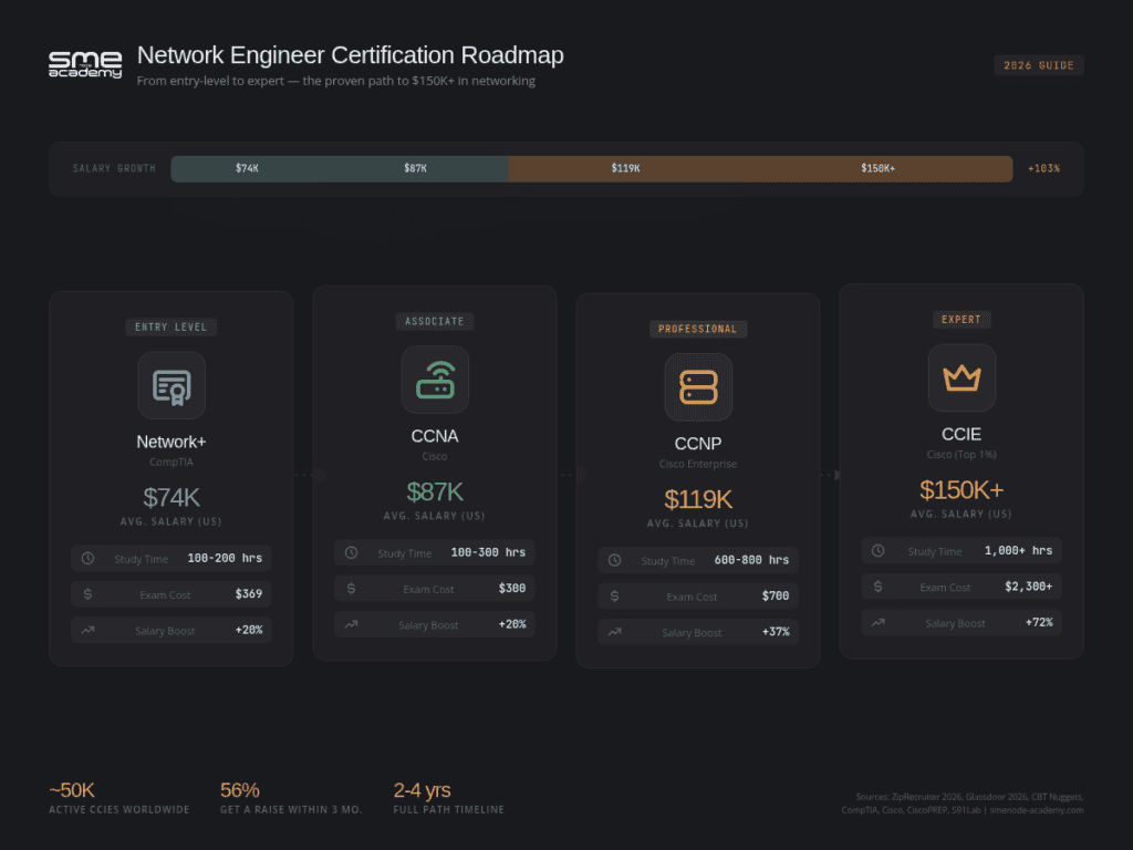 Visual guide to network engineer certifications and career progression.