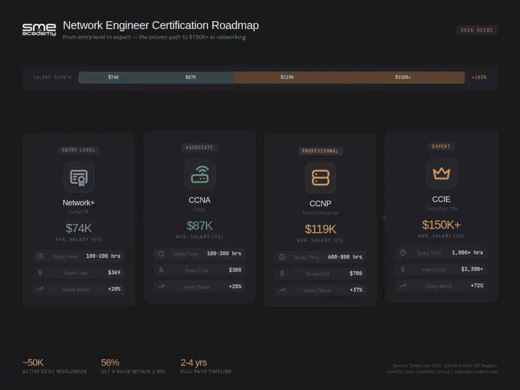 Visual guide to network engineer certifications and career progression.
