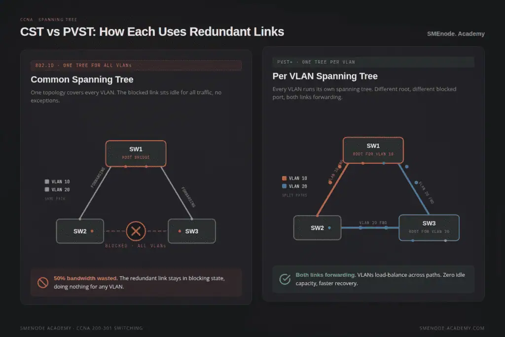 Diagram comparing common spanning tree and PVST for VLANs in networking.