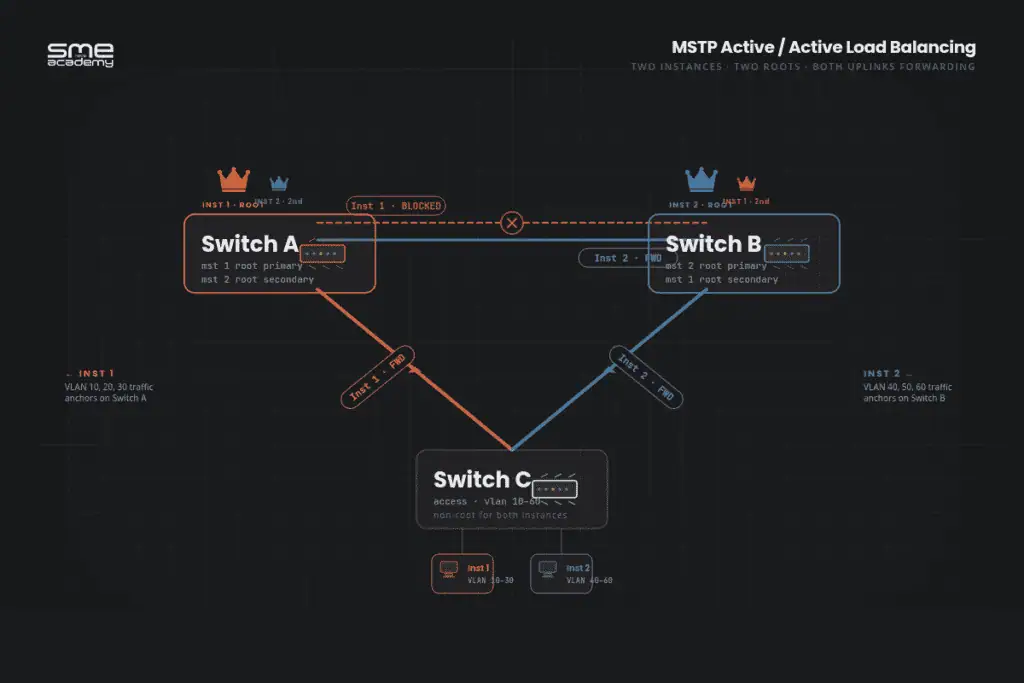 MSTP network topology with switches and load balancing.