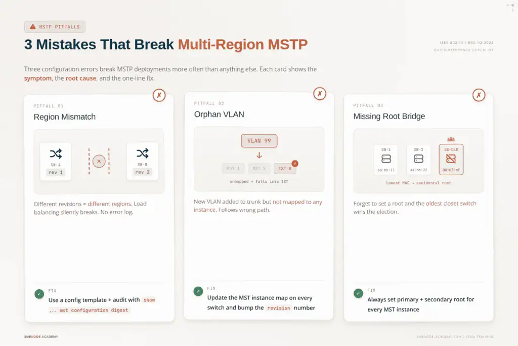 Diagram illustrating MSTP configuration with regions, VLANs, and root bridges.