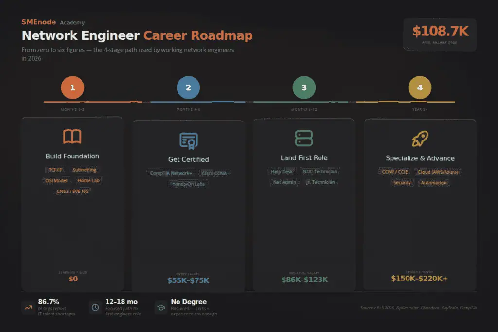 Visual guide to becoming a network engineer with skills, certifications, and career steps.