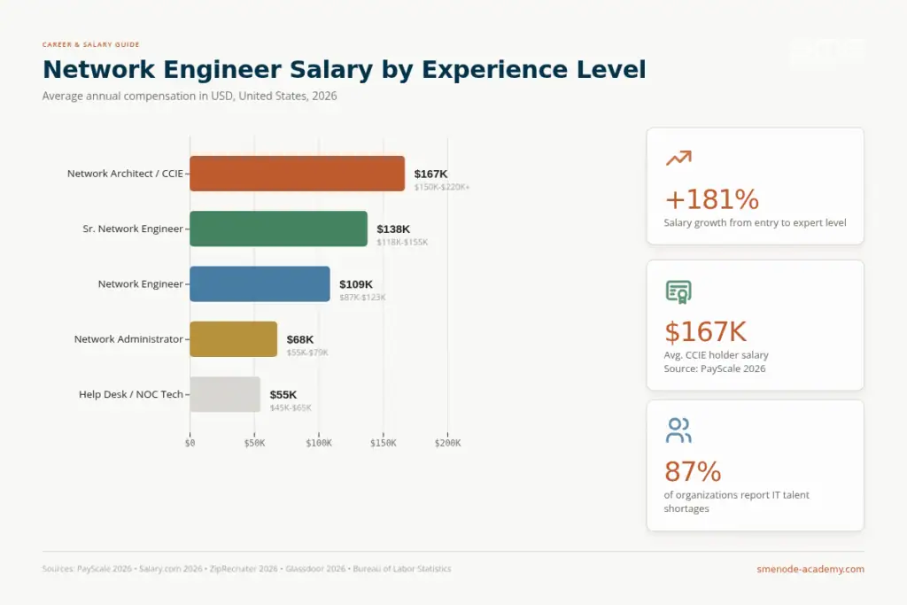 Network engineer salary levels and career growth in 2026 for aspiring professionals.