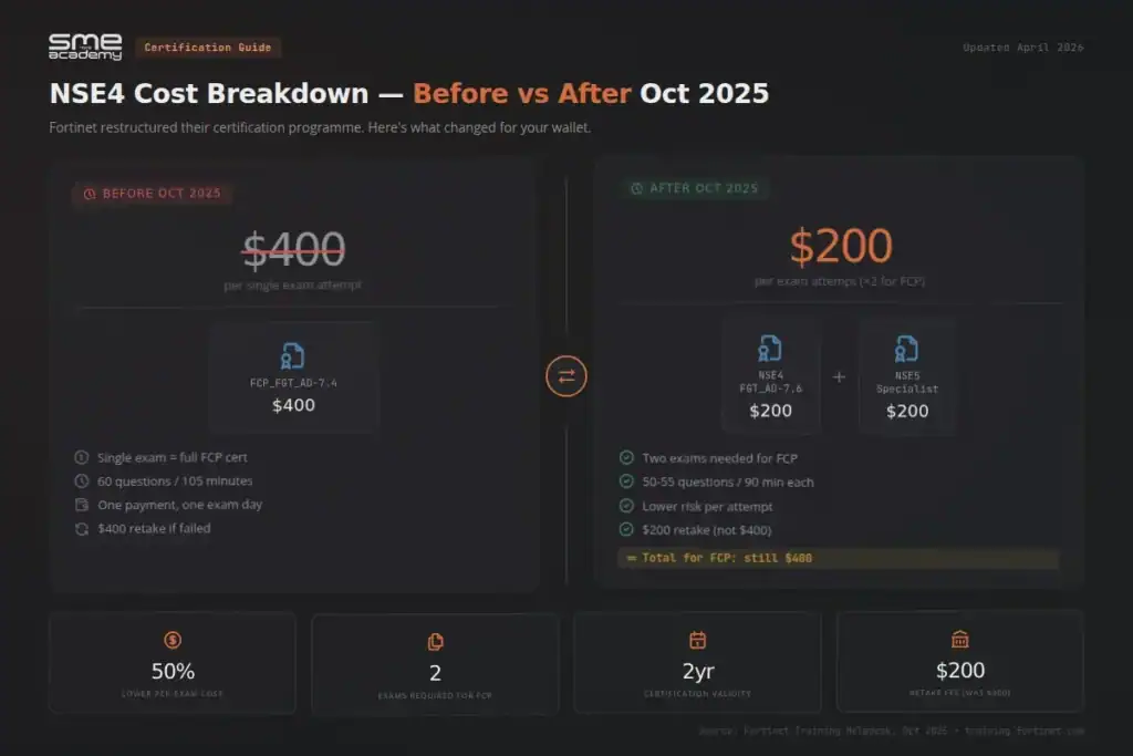 Comparison of NSE4 exam costs before and after October 2025 for Fortinet certification.