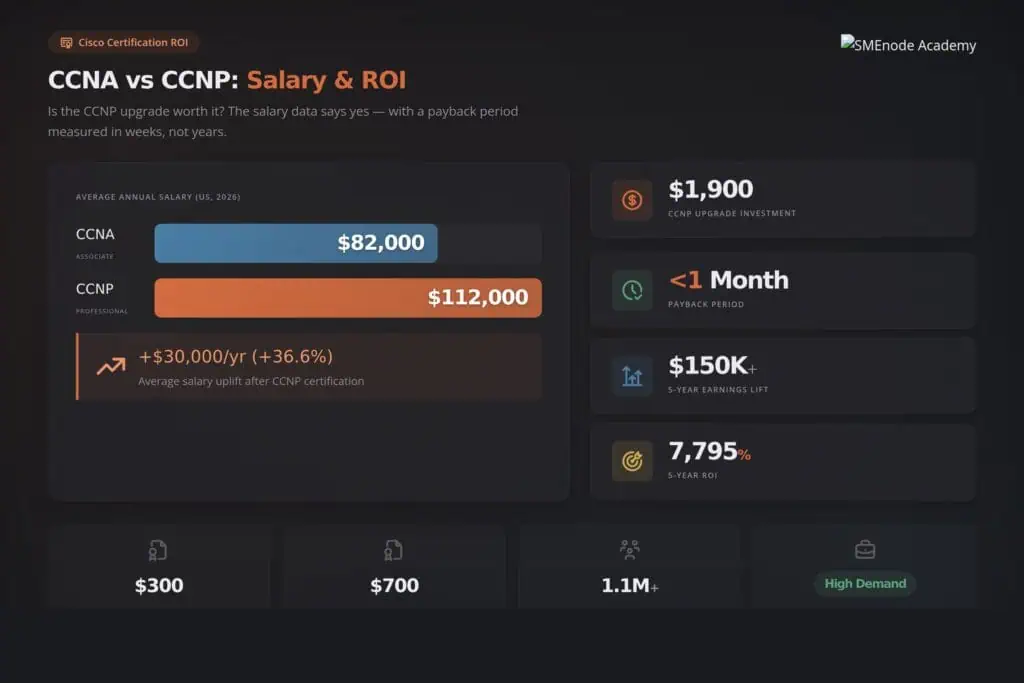 Comparison of CCNA vs CCNP certifications' salary and return on investment.