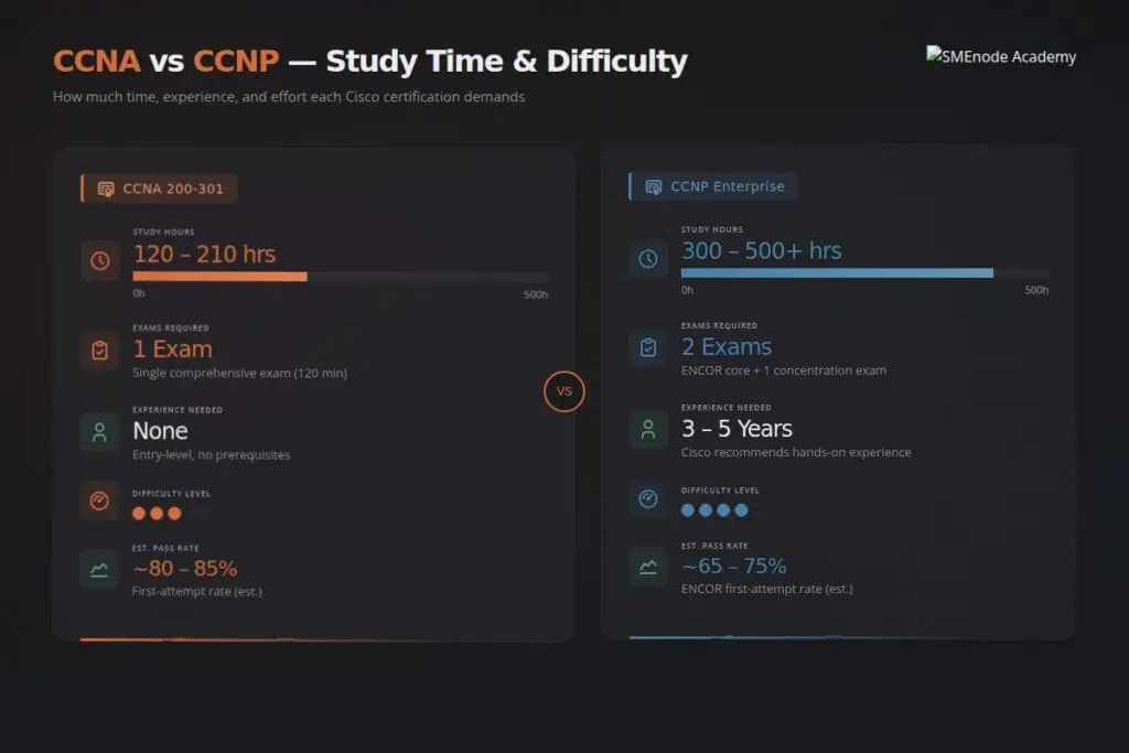 Comparison of CCNA and CCNP Cisco certifications, including study time and difficulty levels.