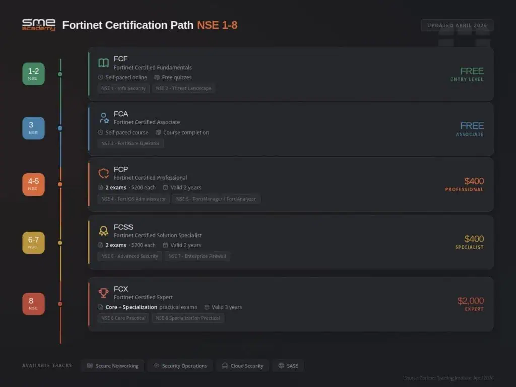 An image detailing the Fortinet NSE4 exam costs, study resources, and certification levels.