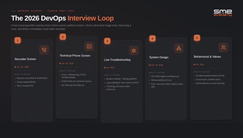 DevOps interview questions and tips for 2026, covering key topics and skills.