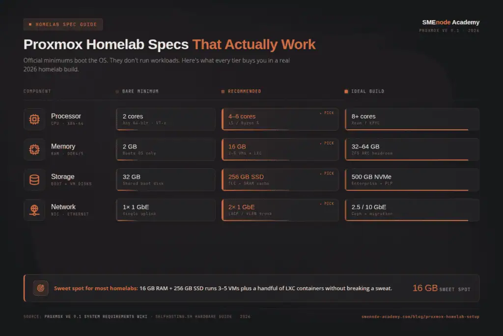 Proxmask Homelab setup with recommended hardware specs for optimal performance.