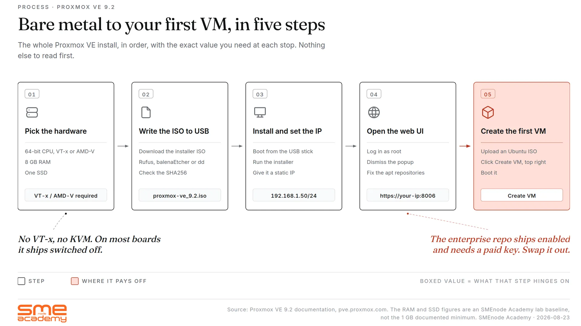 Proxmox VE server setup for creating a VM from bare metal to first VM.