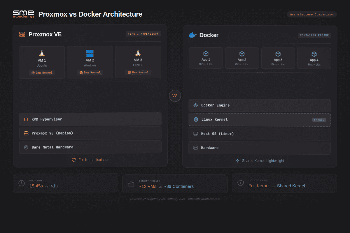 Architecture diagram contrasting a Proxmox KVM virtual machine stack with a Docker container stack.