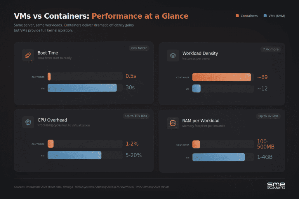 Comparison of Proxmox and Docker for VMs and containers in 2026.