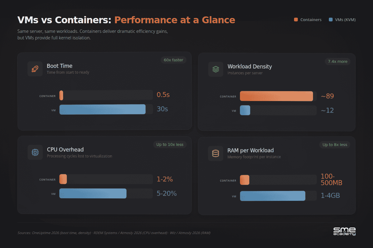 Proxmox VMs compared with Docker containers for boot time, density and isolation in 2026.