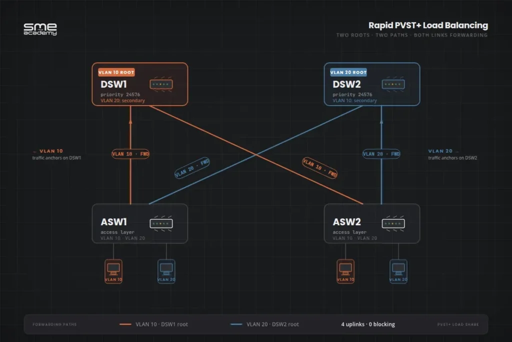 VLAN and Root Bridge Configuration for PVST+.