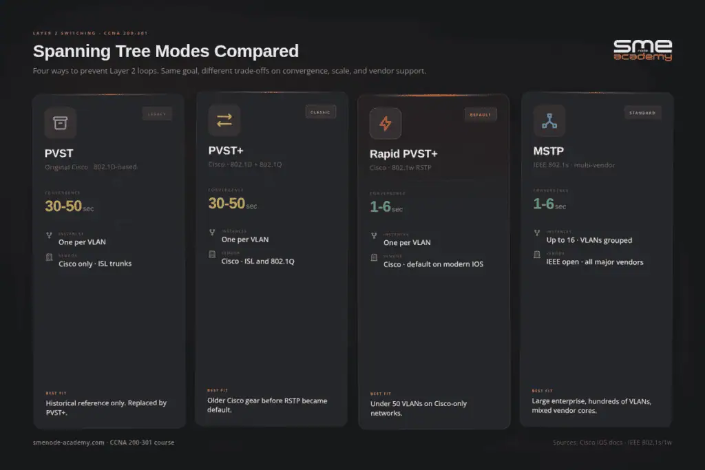 An overview of Spanning Tree Modes including PVST, PVST+, Rapid PVST+, and MSTP.