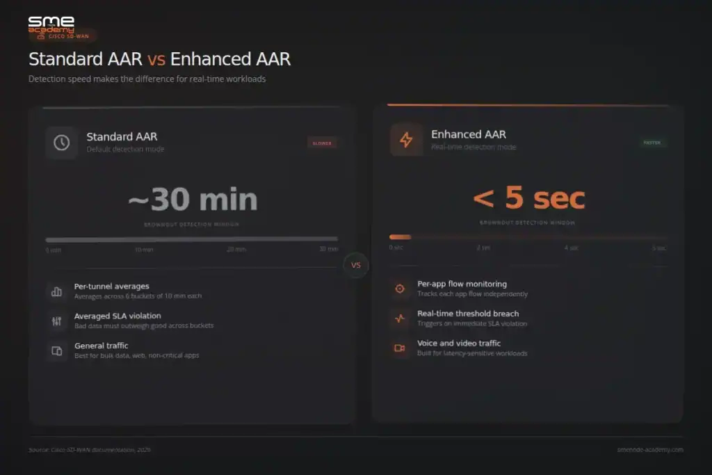 Comparison of Standard and Enhanced AAR for SD-WAN routing.