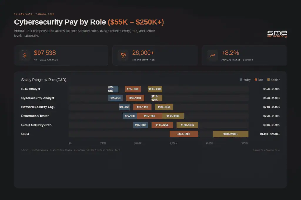 Chart showing cybersecurity salaries by role in Canada, from entry to senior levels.