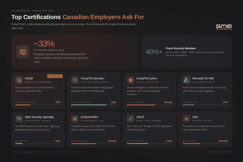 Key cybersecurity certifications in Canada for job success and career growth.