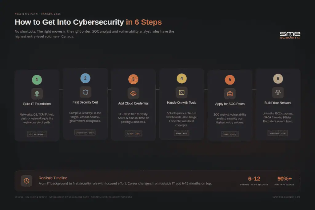 Guide to entering cybersecurity careers in Canada with six essential steps.