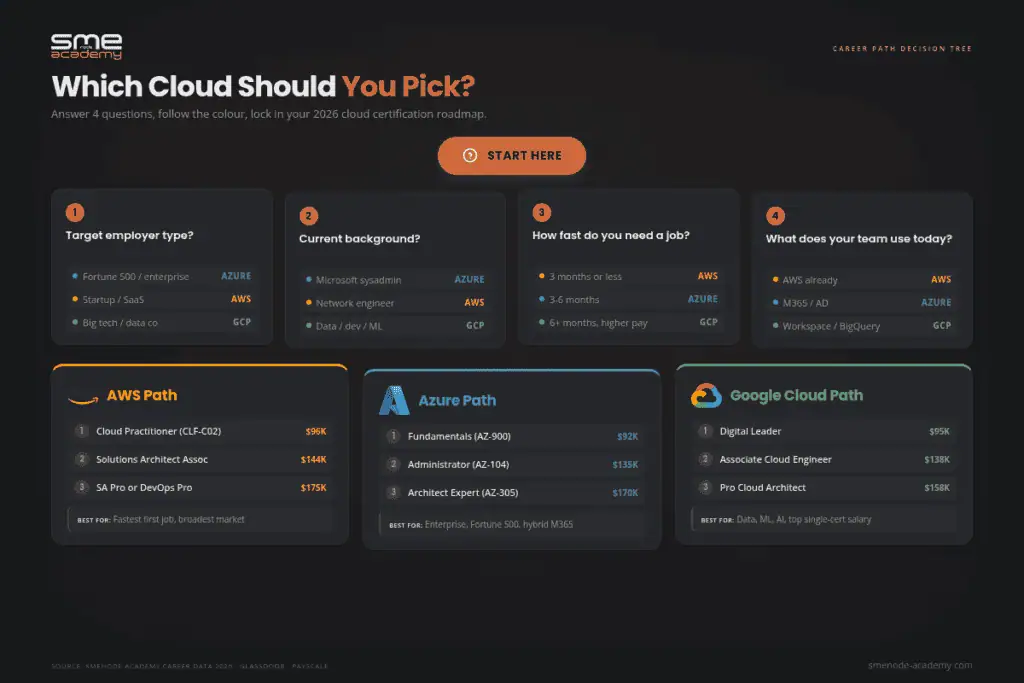 Cloud computing options including AWS, Azure, and Google Cloud for career growth.