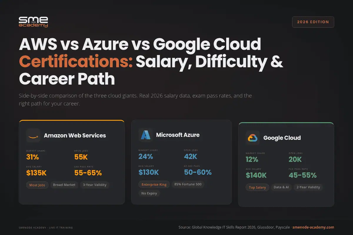 AWS vs Azure vs Google Cloud