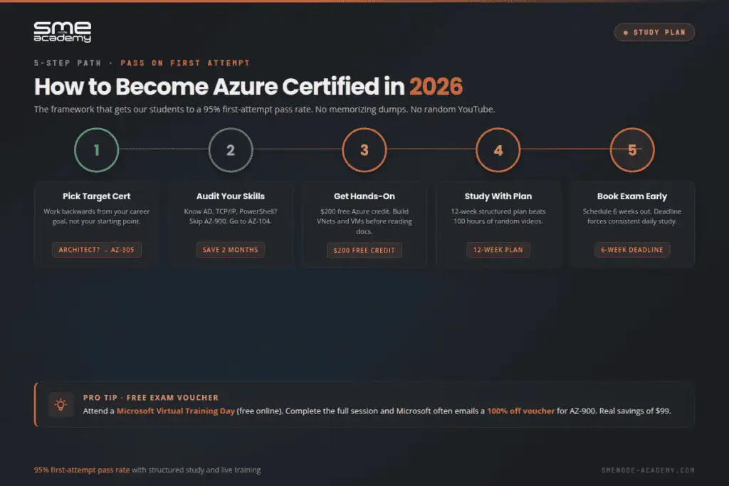 Azure certifications guide 2026 with costs, salaries, and job prospects.