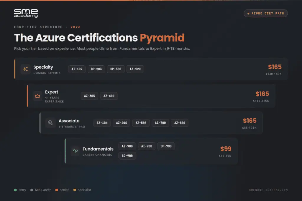 Visual of the Azure Certifications Pyramid with tiers and costs for Azure certifications.