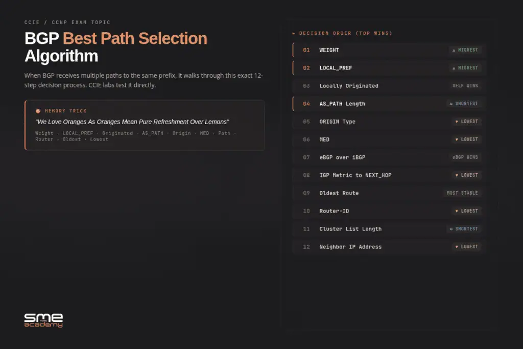 Diagram of BGP best path selection algorithm for network routing.