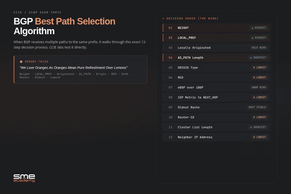 Diagram of BGP best path selection algorithm for network routing.