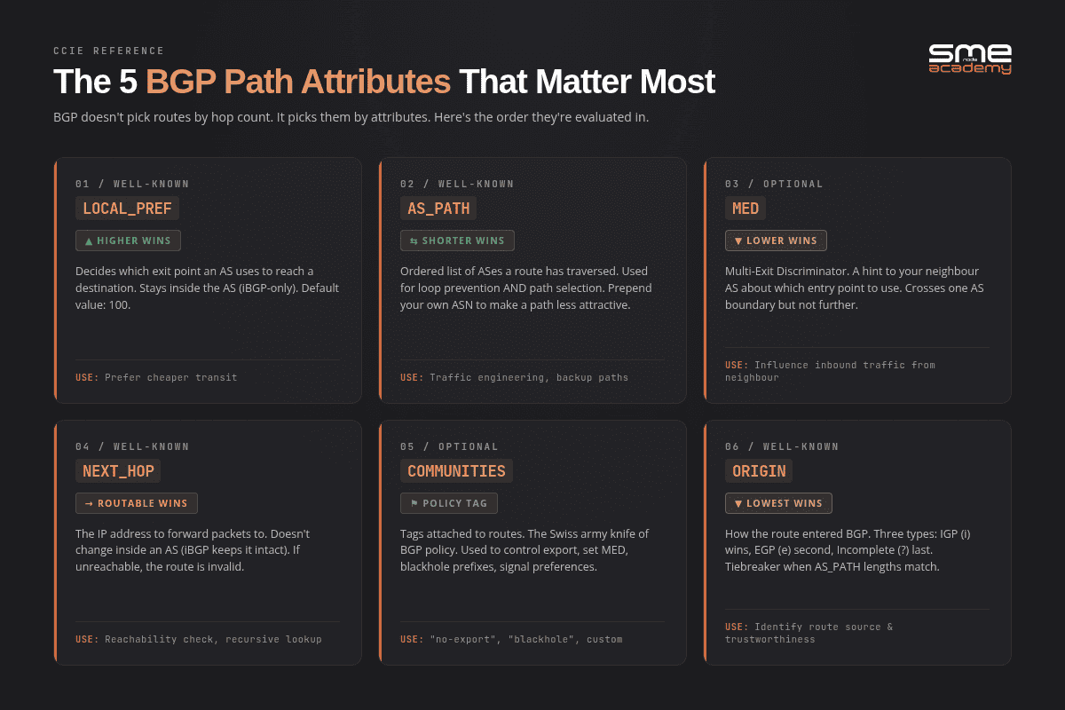 Visual overview of the five key BGP path attributes for network routing.
