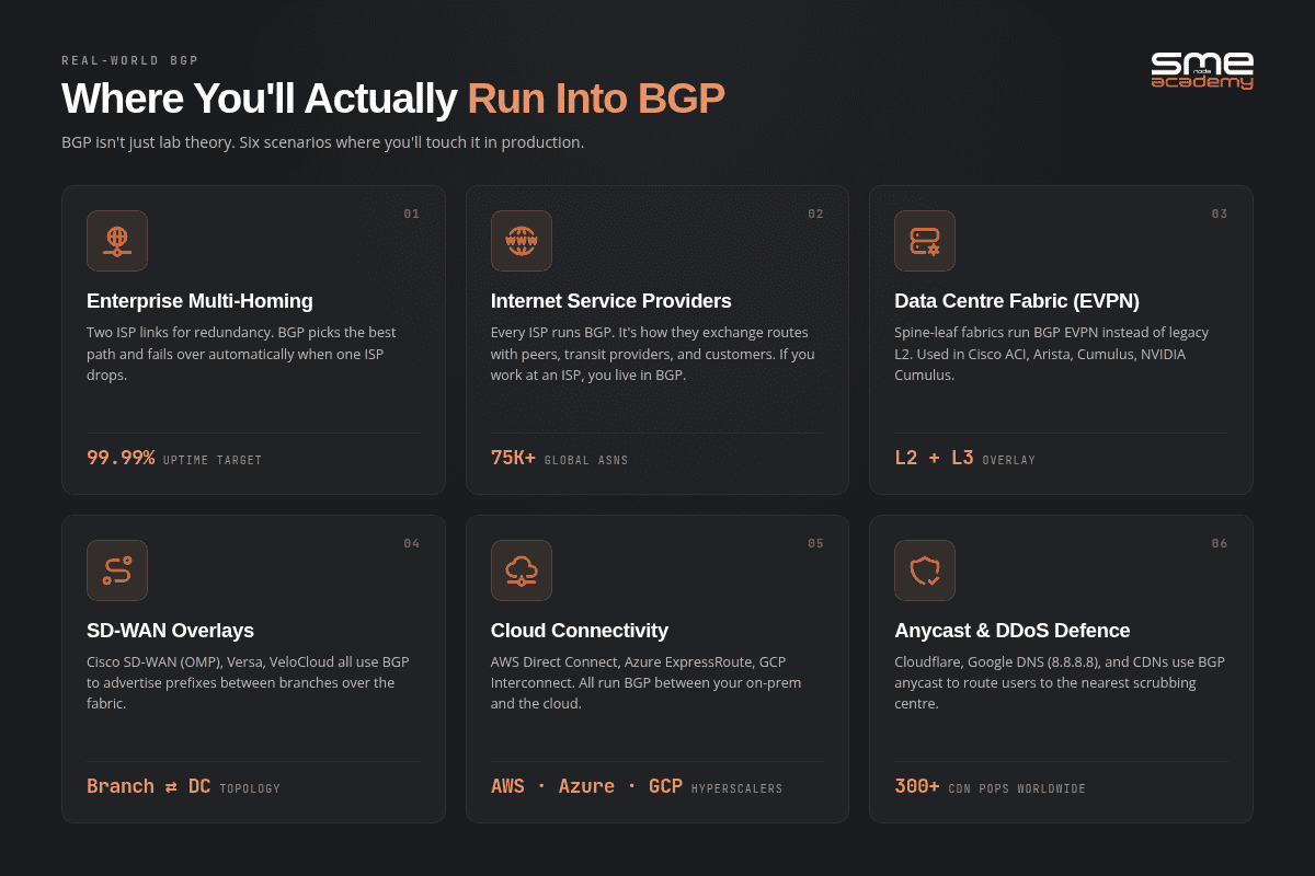 Six real-world BGP use cases: multi-homing to two ISPs, ISP peering, data centre BGP EVPN fabrics, SD-WAN overlays, cloud connectivity and anycast DDoS mitigation.