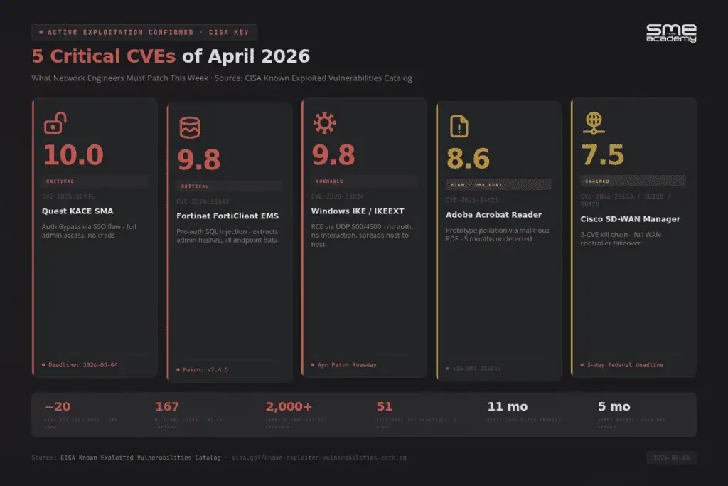 Top 5 critical CVEs of April 2026 affecting network security and patch recommendations.