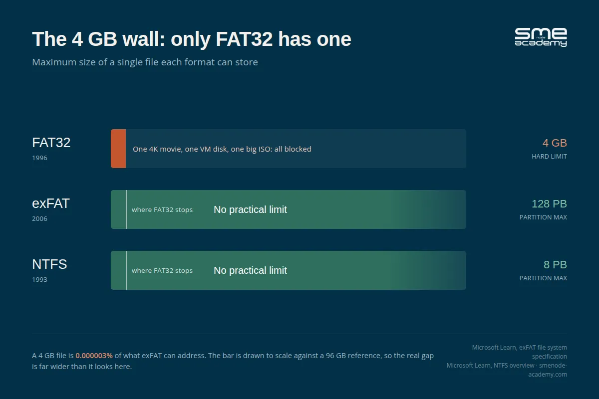 Bar diagram comparing the maximum single file size for FAT32, exFAT and NTFS. FAT32 stops at a hard 4 GB limit while exFAT and NTFS have no practical limit.